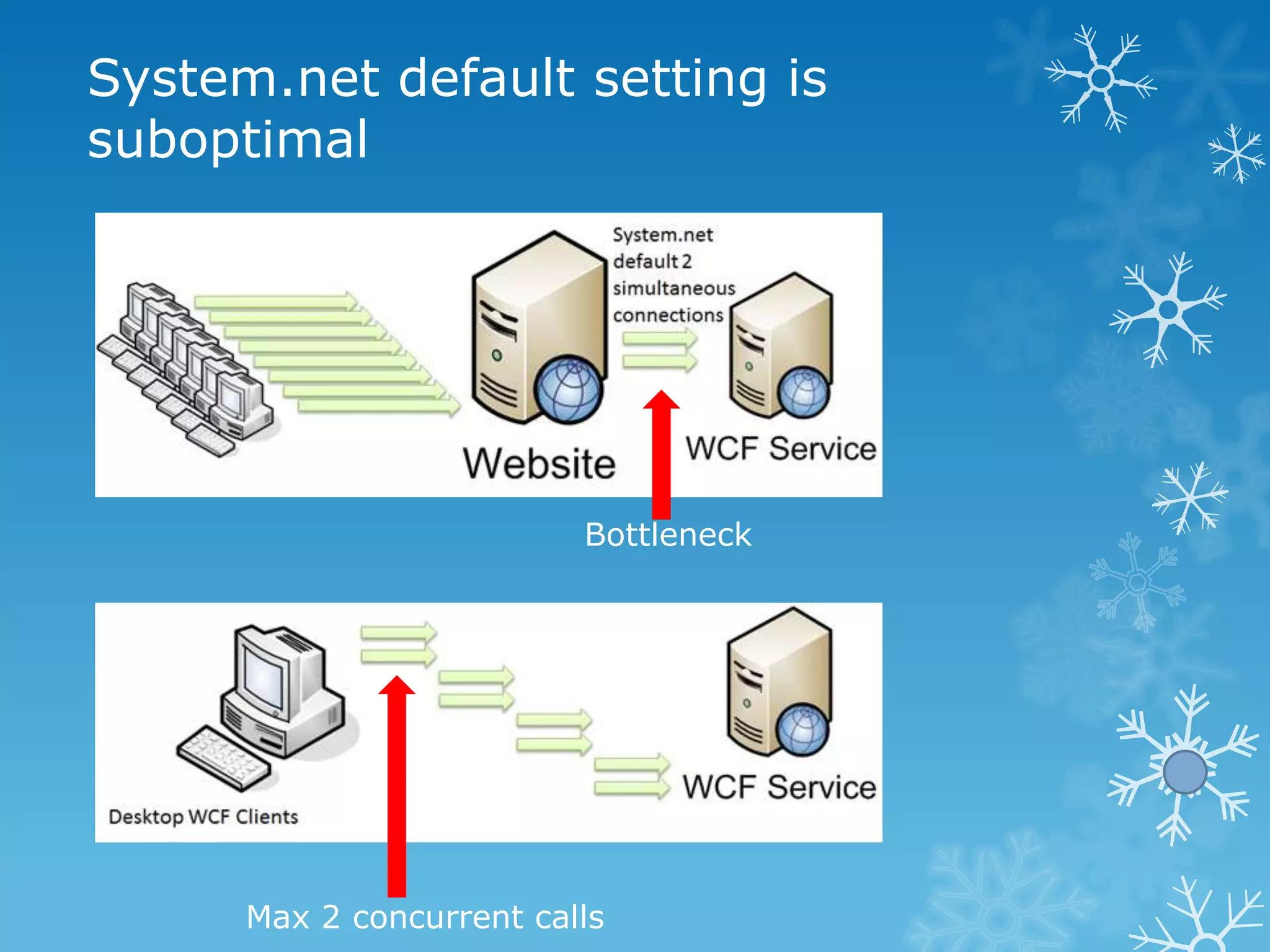 System.net default setting is
suboptimal




                          Bottleneck




      Max 2 concurrent calls
 