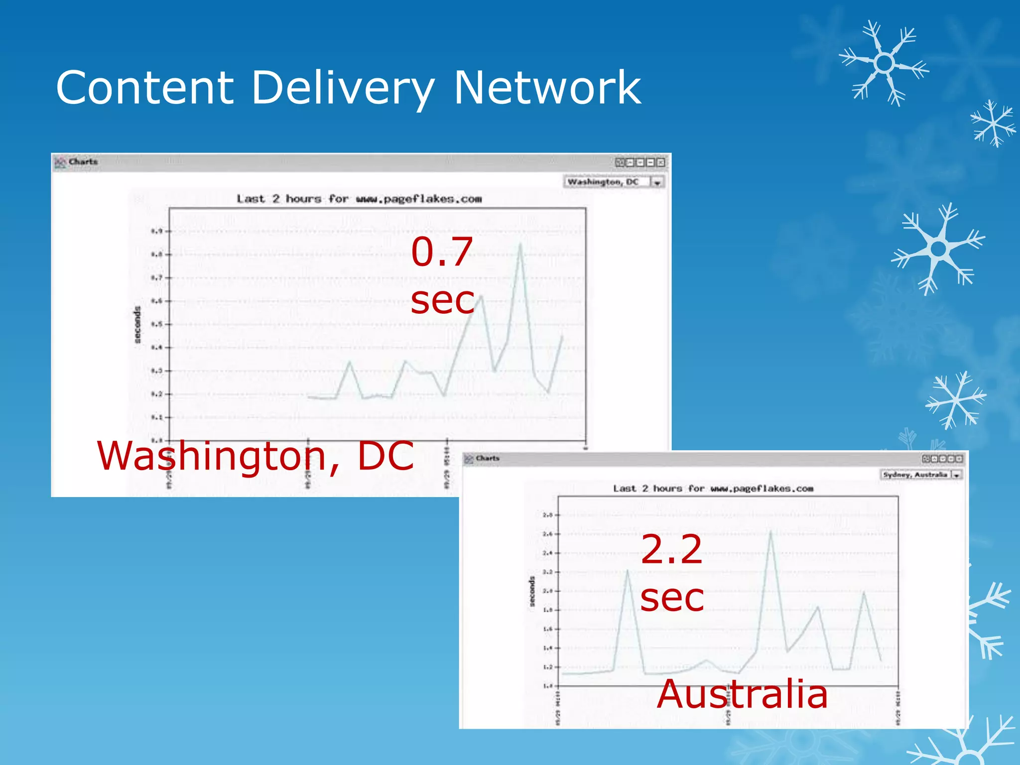 Content Delivery Network


              0.7
              sec


 Washington, DC

                       2.2
                       sec

                           Australia
 