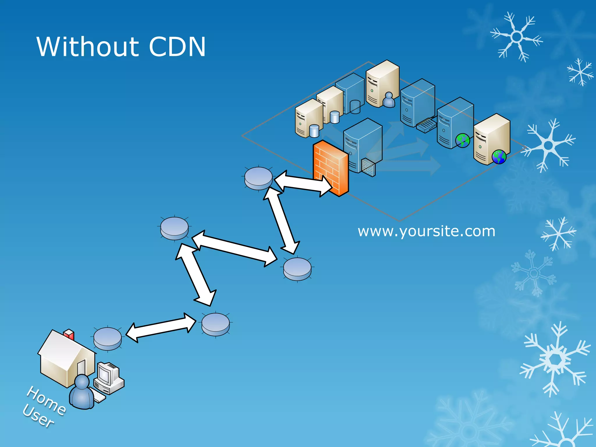 Without CDN




              www.yoursite.com
 