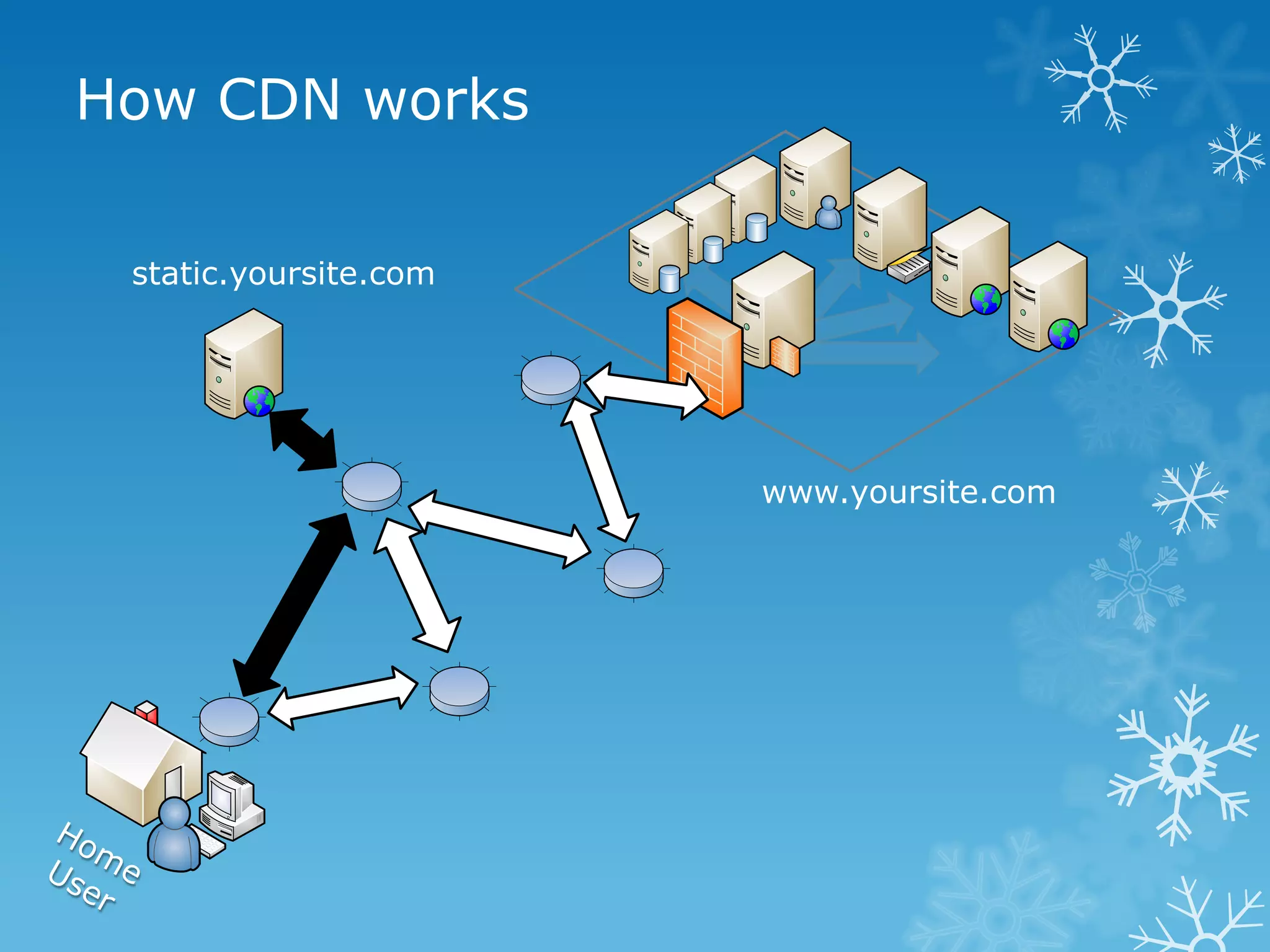 How CDN works

 static.yoursite.com




                       www.yoursite.com
 