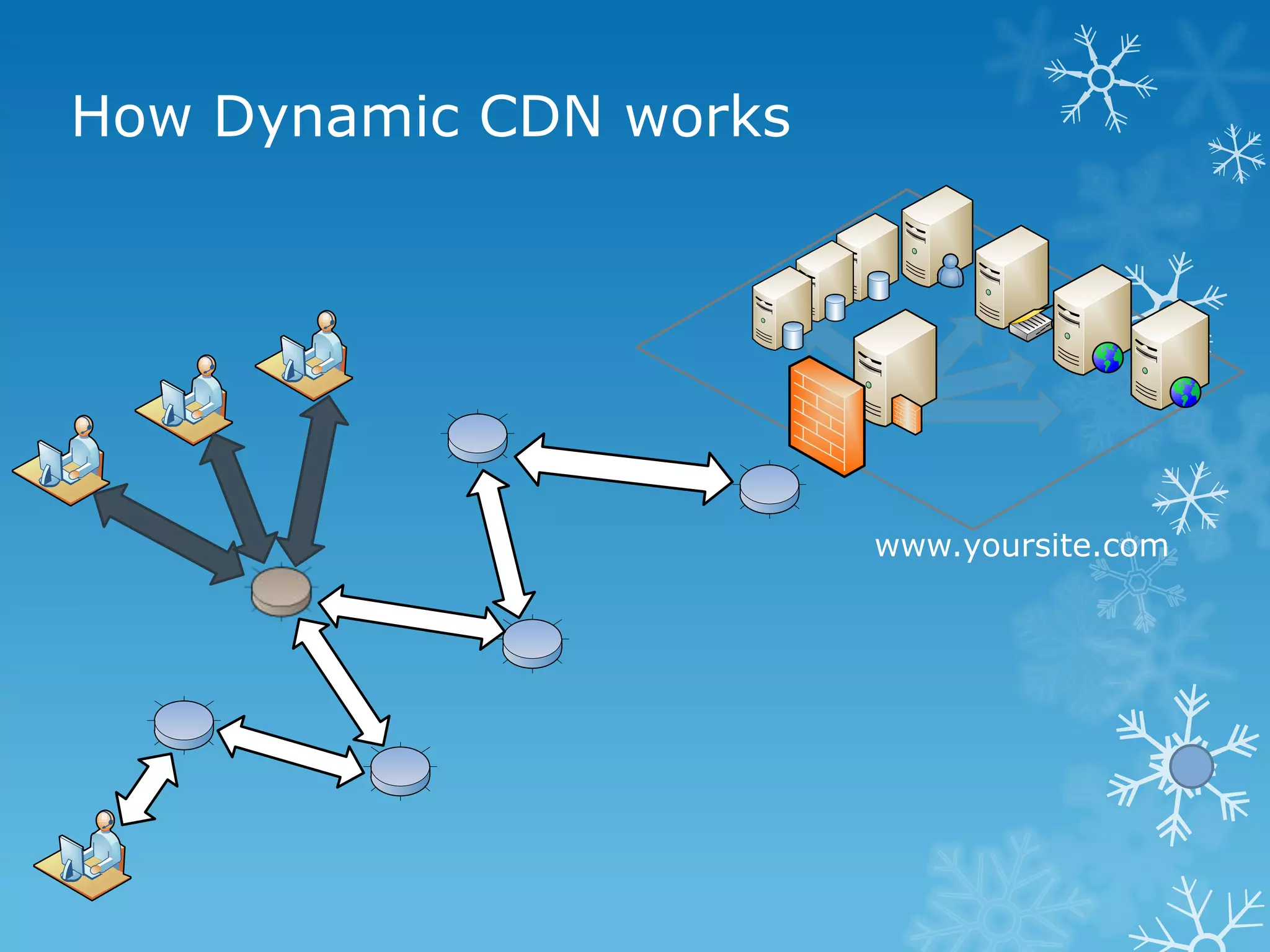 How Dynamic CDN works




                        www.yoursite.com
 