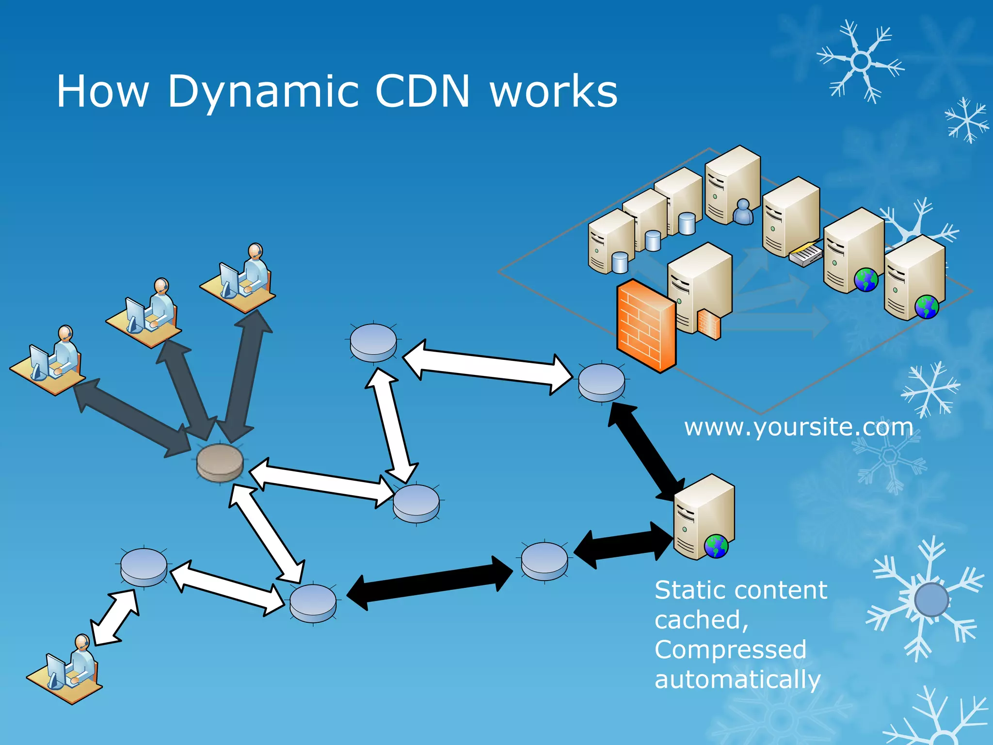 How Dynamic CDN works




                          www.yoursite.com




                        Static content
                        cached,
                        Compressed
                        automatically
 