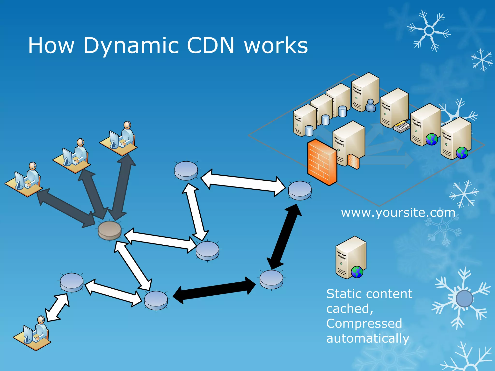 How Dynamic CDN works




                          www.yoursite.com




                        Static content
                        cached,
                        Compressed
                        automatically
 