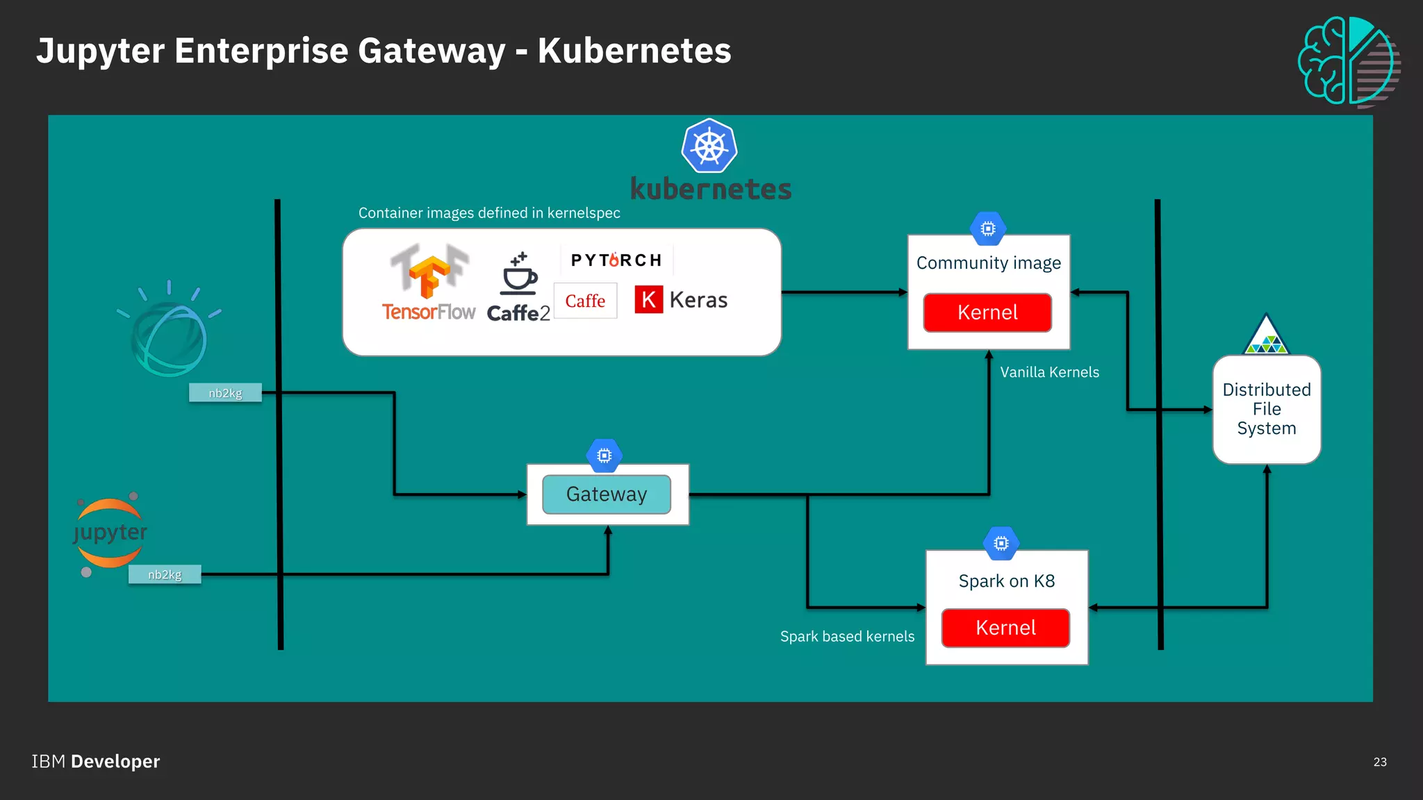 Jupyter Enterprise Gateway - Kubernetes
© 2018 IBM Corporation
23
Container images defined in kernelspec
Community image
Kernel
Spark on K8
Kernel
Distributed
File
System
Vanilla Kernels
Spark based kernels
Gateway
nb2kg
nb2kg
 