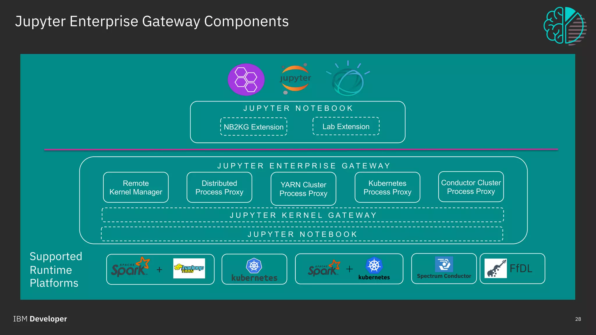 Jupyter Enterprise Gateway Components
© 2018 IBM Corporation
28
Spectrum Conductor
+
Supported
Runtime
Platforms
J U P Y T E R E N T E R P R I S E G A T E W A Y
Remote
Kernel Manager
Distributed
Process Proxy
YARN Cluster
Process Proxy
Kubernetes
Process Proxy
Conductor Cluster
Process Proxy
J U P Y T E R N O T E B O O K
NB2KG Extension Lab Extension
J U P Y T E R K E R N E L G A T E W A Y
J U P Y T E R N O T E B O O K
FfDL
 
