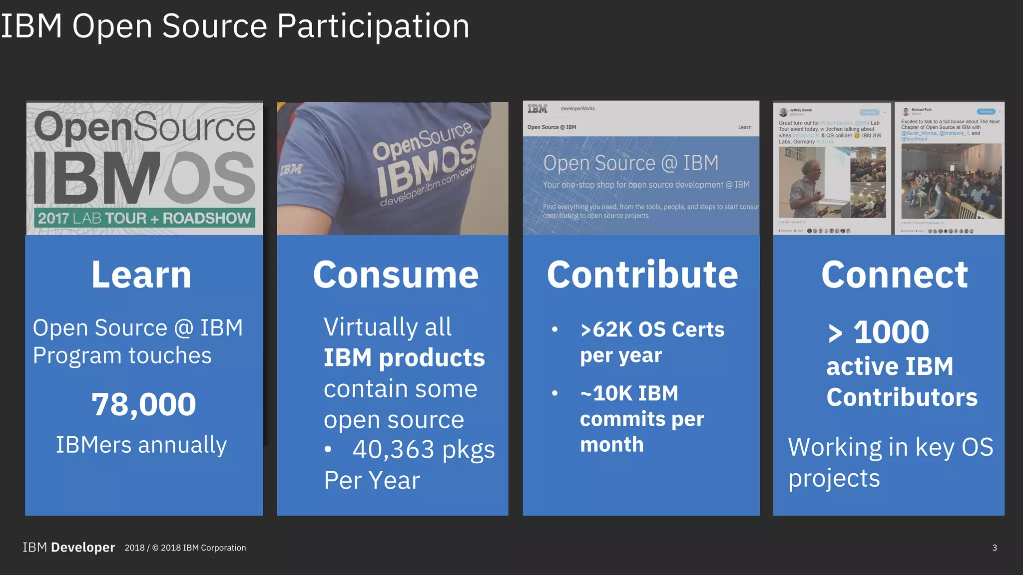 3
Learn
Open Source @ IBM
Program touches
78,000
IBMers annually
Consume
Virtually all
IBM products
contain some
open source
• 40,363 pkgs
Per Year
Contribute
• >62K OS Certs
per year
• ~10K IBM
commits per
month
Connect
> 1000
active IBM
Contributors
Working in key OS
projects
2018 / © 2018 IBM Corporation
IBM Open Source Participation
 