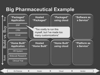 “Packaged”<br />Application<br />Big Pharmaceutical Example<br />Hosted <br />“Packaged”<br />“Packaged”<br />using cloud ...