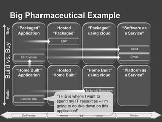 “Packaged”<br />Application<br />Big Pharmaceutical Example<br />Hosted <br />“Packaged”<br />“Packaged”<br />using cloud ...