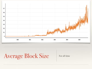 Average Block Size For all time
 