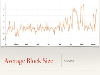 Average Block Size Year 2015
 