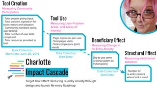 Charlotte
Impact Cascade
Tool Use
Tool Creation
Beneﬁciary Effect
Structural Effect
 
