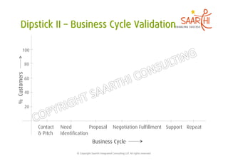 100


              80
% Customers




              60


              40


              20



                   Contact   Need           Proposal                              Negotiation Fulfillment Support Repeat
                   & Pitch   Identification
                                                        Business Cycle
                                     ©	
  Copyright	
  Saarthi	
  Integrated	
  Consul5ng	
  LLP.	
  All	
  rights	
  reserved	
  
 