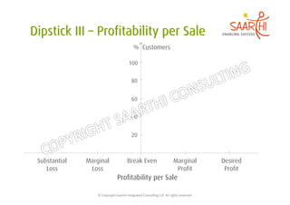 % Customers

                                                100


                                                   80


                                                   60


                                                   40


                                                   20



Substantial   Marginal                         Break Even                                   Marginal              Desired
   Loss        Loss                                                                          Profit                Profit
                                     Profitability per Sale

                  ©	
  Copyright	
  Saarthi	
  Integrated	
  Consul5ng	
  LLP.	
  All	
  rights	
  reserved	
  
 