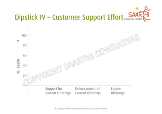 100


         80


         60
% Team




         40


         20



               Support for                               Enhancement of                                              Future
               Current Offerings                         Current Offerings                                           Offerings



                     ©	
  Copyright	
  Saarthi	
  Integrated	
  Consul5ng	
  LLP.	
  All	
  rights	
  reserved	
  
 
