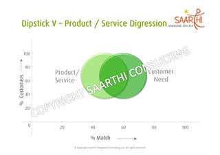 100


              80
                   Product/                                                                                              Customer
% Customers




              60   Service                                                                                                 Need

              40


              20


               0    20                        40                                      60                                  80        100

                                              % Match
                         ©	
  Copyright	
  Saarthi	
  Integrated	
  Consul5ng	
  LLP.	
  All	
  rights	
  reserved	
  
 