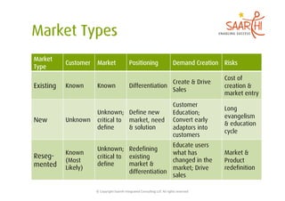 Market
           Customer    Market                          Positioning                                 Demand Creation Risks
Type
                                                                                                                      Cost of
                                                                       Create & Drive
Existing   Known       Known                           Differentiation                                                creation &
                                                                       Sales
                                                                                                                      market entry
                                                                                                   Customer
                                                                                                                      Long
                       Unknown; Define new                                                         Education;
                                                                                                                      evangelism
New        Unknown     critical to market, need                                                    Convert early
                                                                                                                      & education
                       define      & solution                                                      adaptors into
                                                                                                                      cycle
                                                                                                   customers
                                                   Educate users
                       Unknown; Redefining
           Known                                   what has                                                           Market &
Reseg-                 critical to existing
           (Most                                   changed in the                                                     Product
mented                 define      market &
           Likely)                                 market; Drive                                                      redefinition
                                   differentiation
                                                   sales

                      ©	
  Copyright	
  Saarthi	
  Integrated	
  Consul5ng	
  LLP.	
  All	
  rights	
  reserved	
  
 