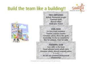 FIRST EMPLOYEES
                                                Skilled, Passionate people
                                                      Common Goals
                                                       Shared values
                                                     Build your model

                                                                 CORE TEAM
                                           5-6 key team members
                                          Passion, passion passion
                                      Common values, Share the goals
                                      Ownership, Ready for uncertainty
                                       Hire for attitude, Train for skills

                                                         FOUNDING TEAM
                                     Core skills in the team
                                 Good advisory board which cares
                              Common values, shared company vision
                                             1+1=11
                                Do not mix personal/professional
                                          relationships
©	
  Copyright	
  Saarthi	
  Integrated	
  Consul5ng	
  LLP.	
  All	
  rights	
  reserved	
  
 