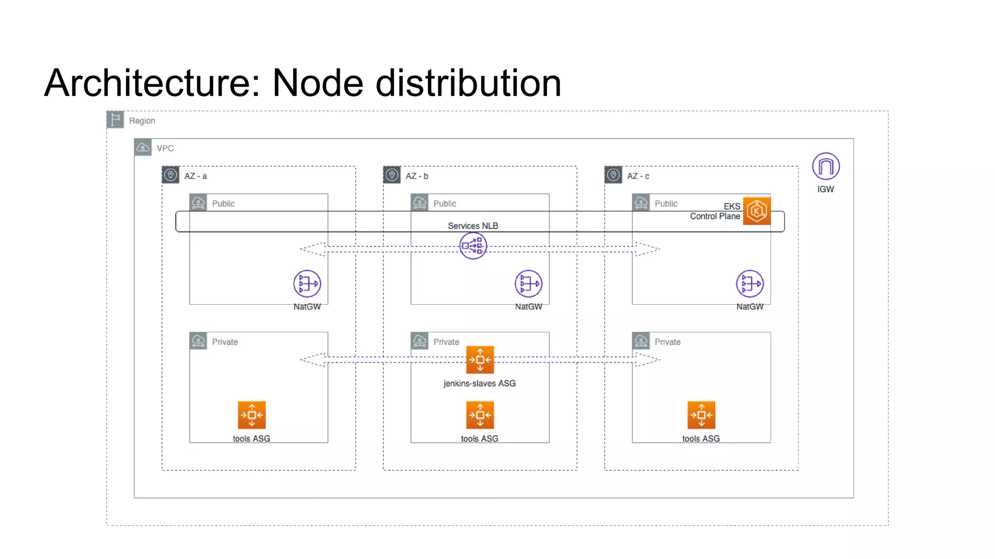 Architecture: Node distribution
 