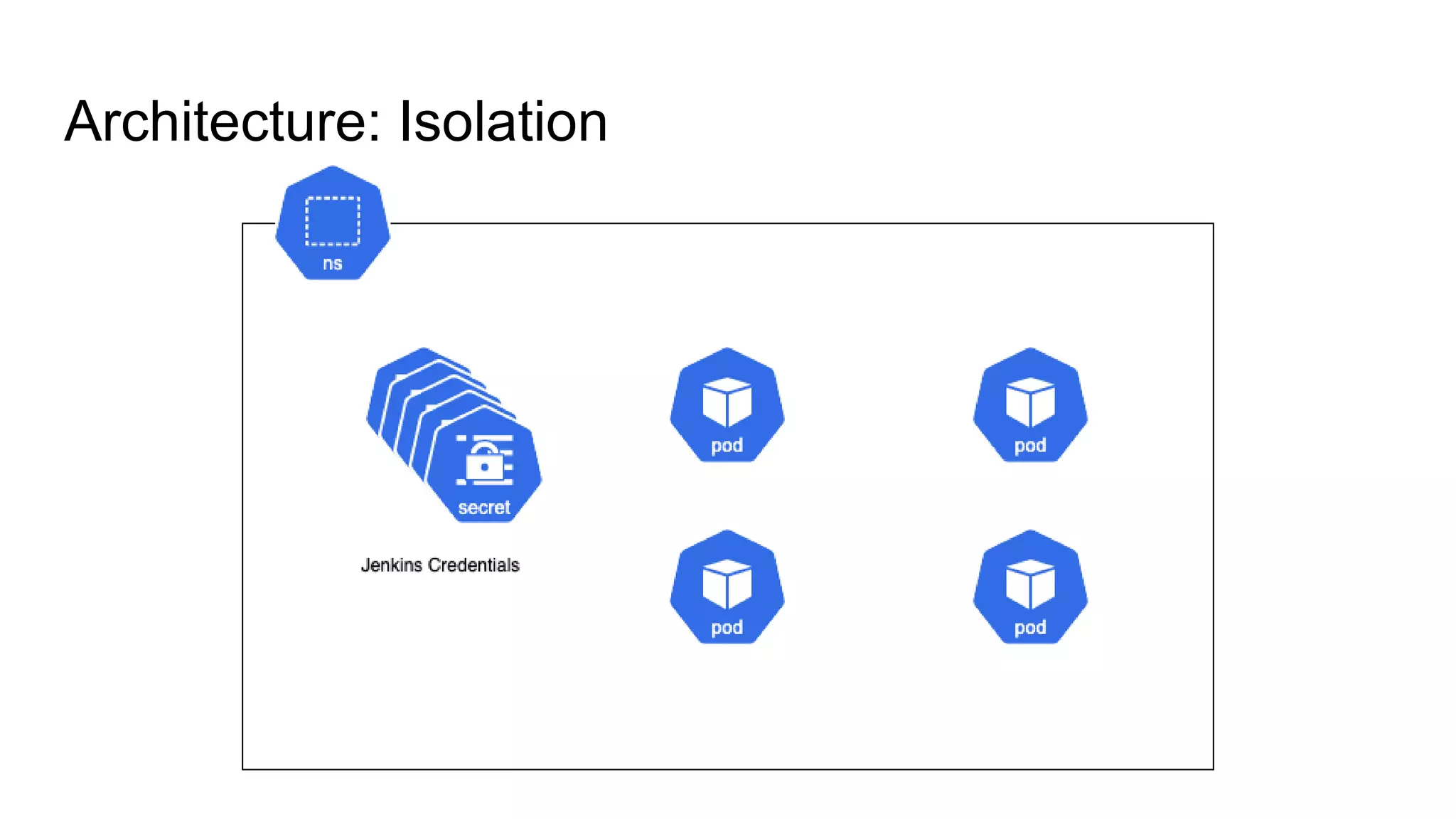 Architecture: Isolation
 