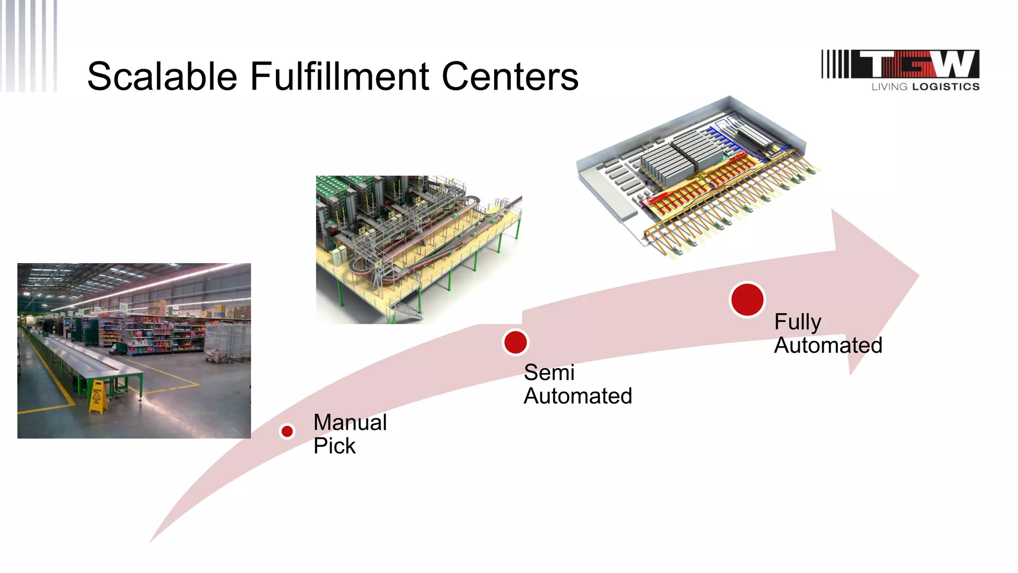 Scalable Fulfillment Centers
Manual
Pick
Semi
Automated
Fully
Automated
 
