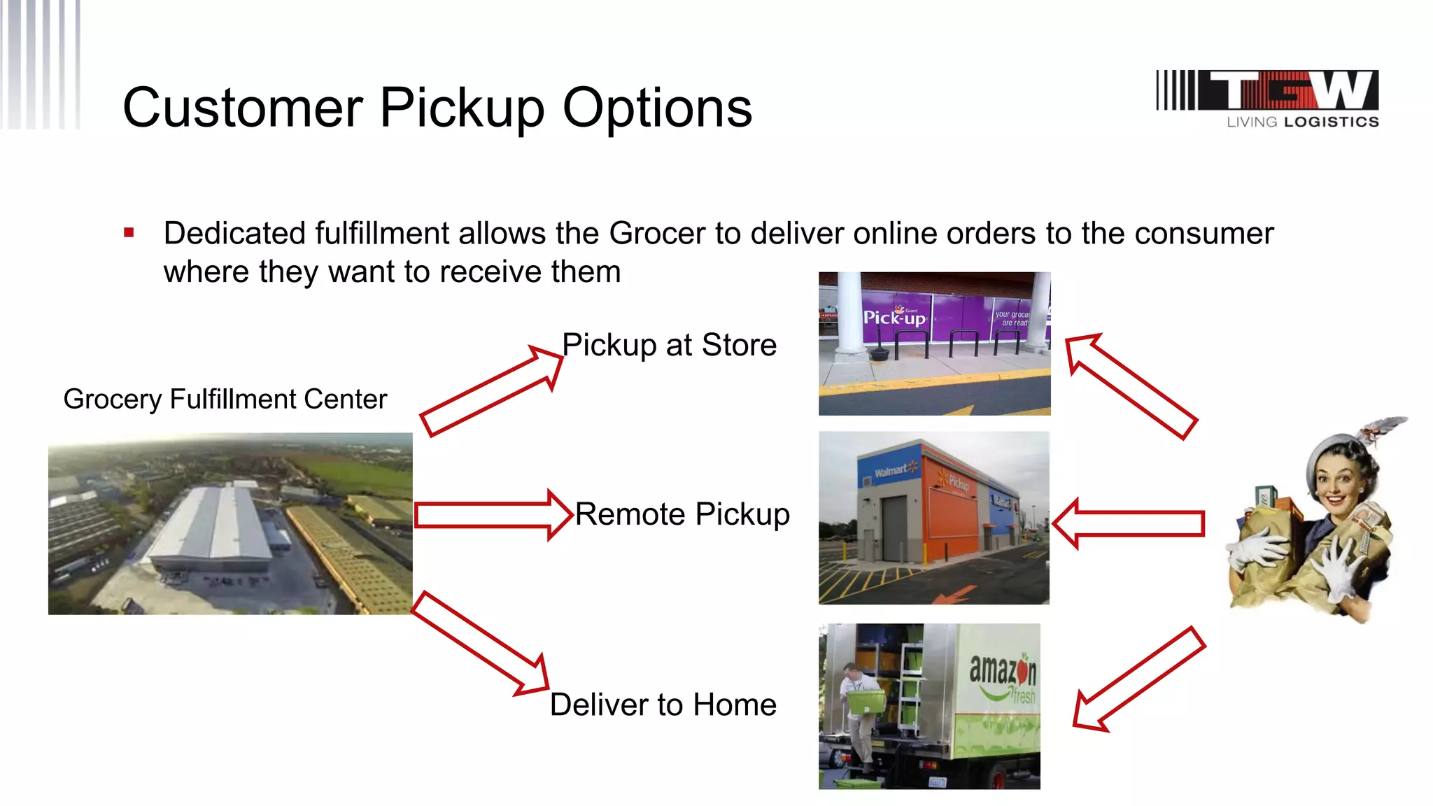 Customer Pickup Options
 Dedicated fulfillment allows the Grocer to deliver online orders to the consumer
where they want to receive them
Grocery Fulfillment Center
Pickup at Store
Remote Pickup
Deliver to Home
 