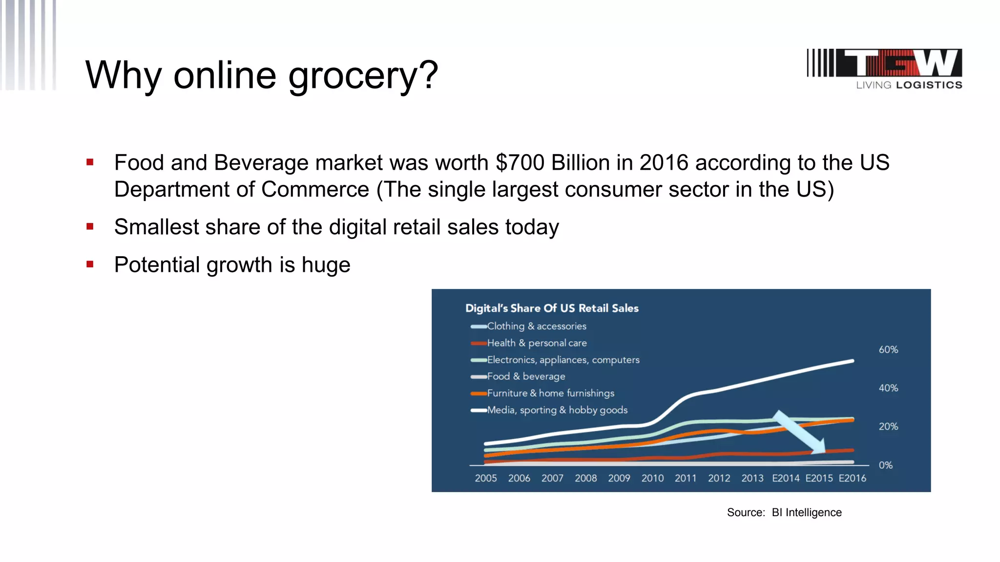 Why online grocery?
 Food and Beverage market was worth $700 Billion in 2016 according to the US
Department of Commerce (The single largest consumer sector in the US)
 Smallest share of the digital retail sales today
 Potential growth is huge
Source: BI Intelligence
 