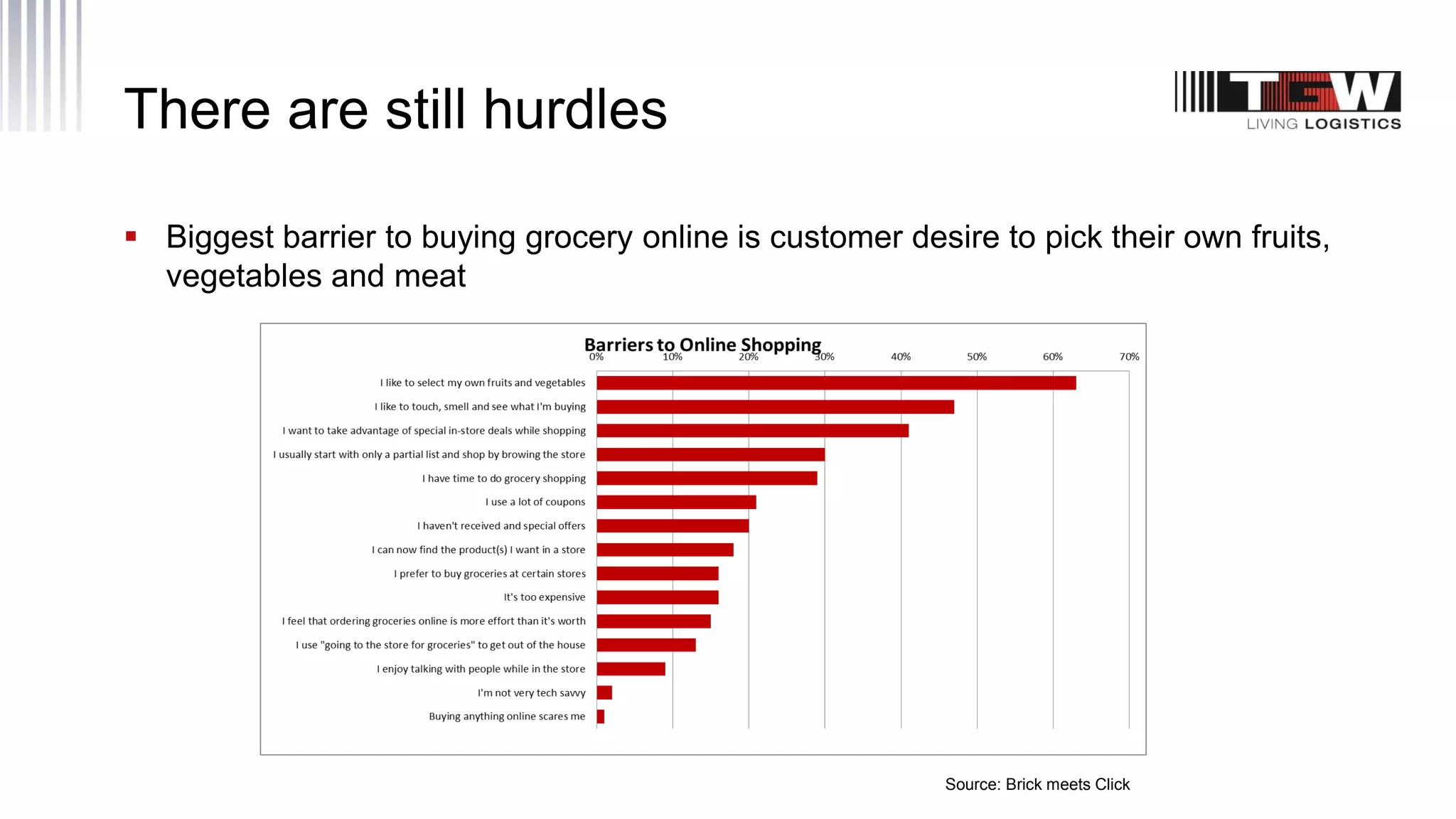 There are still hurdles
 Biggest barrier to buying grocery online is customer desire to pick their own fruits,
vegetables and meat
Source: Brick meets Click
 