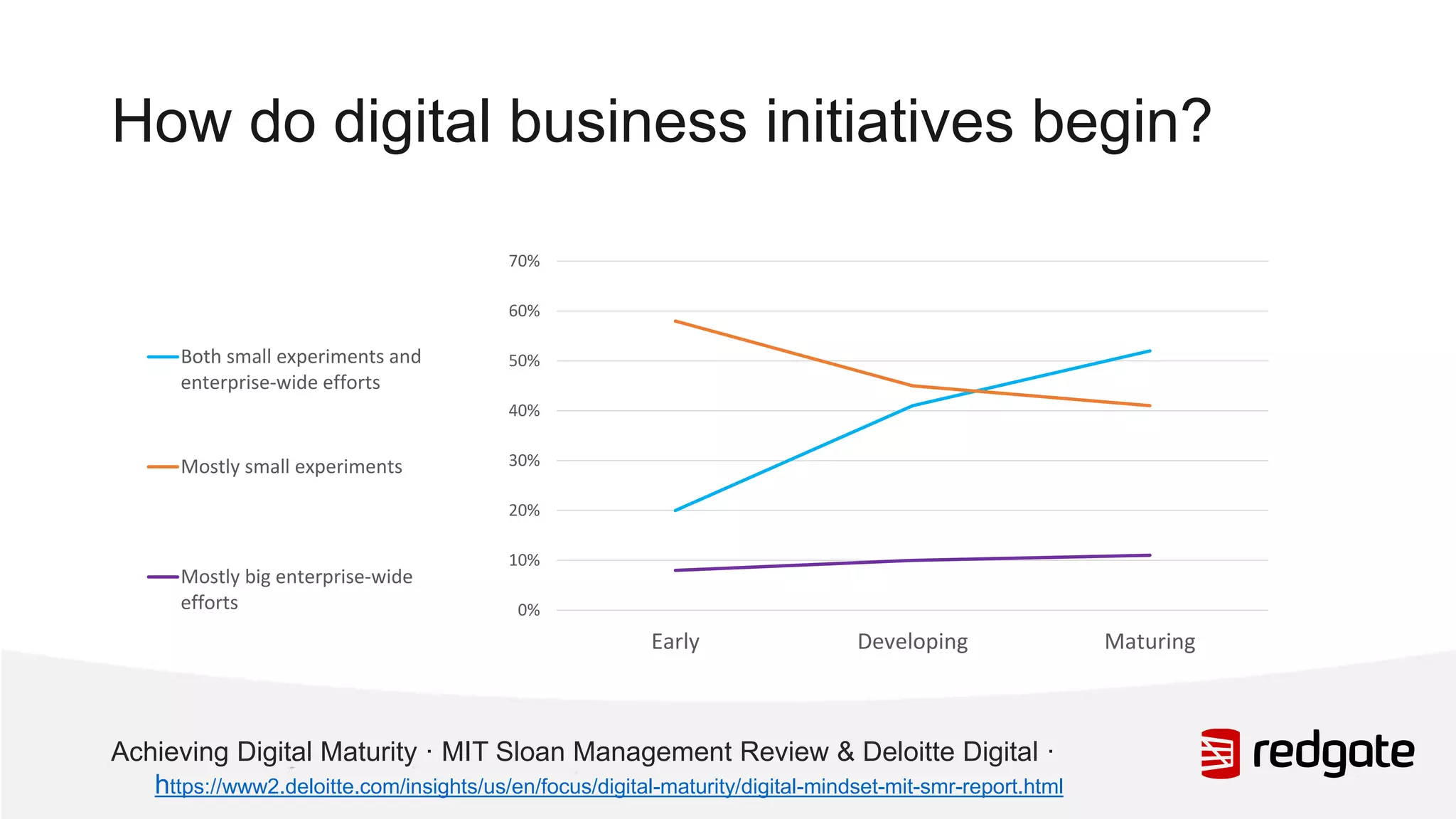 How do digital business initiatives begin? 0% 10% 20% 30% 40% 50% 60% 70% Early Developing Maturing Both small experiments and enterprise-wide efforts Mostly small experiments Mostly big enterprise-wide efforts Achieving Digital Maturity · MIT Sloan Management Review & Deloitte Digital · https://www2.deloitte.com/insights/us/en/focus/digital-maturity/digital-mindset-mit-smr-report.html 