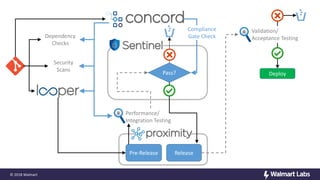 © 2018 Walmart
Pass?
Pre-Release Release
Performance/
Integration Testing
Compliance
Gate Check
Deploy
Validation/
Acceptance TestingDependency
Checks
Security
Scans
 