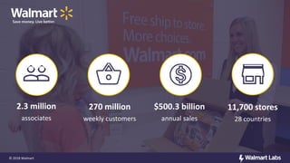 Save money. Live better.
© 2018 Walmart
270 million
weekly customers
11,700 stores
28 countries
$500.3 billion
annual sales
2.3 million
associates
 