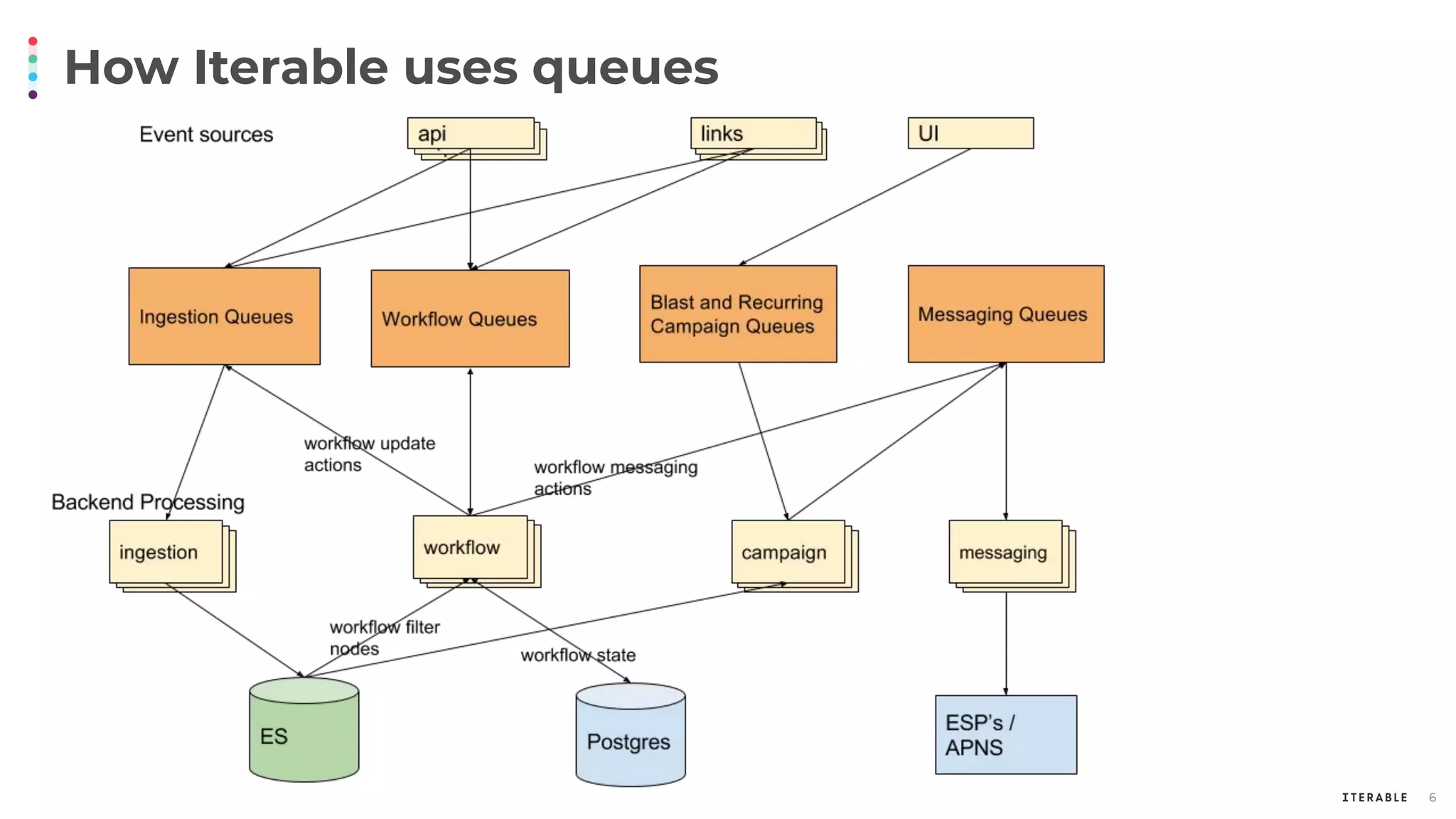 How Iterable uses queues
6
 