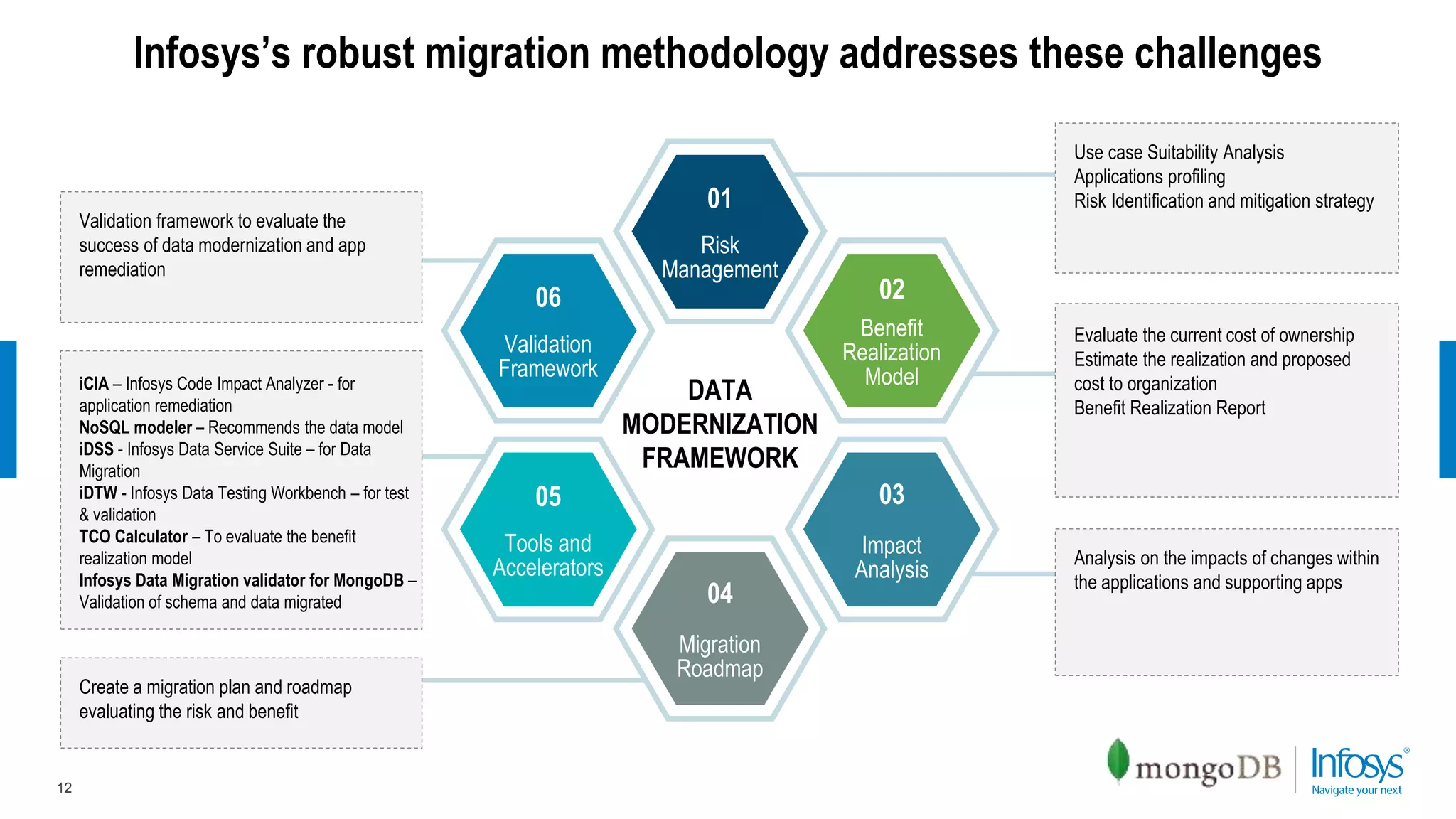 Infosys’s robust migration methodology addresses these challenges
12
02
Benefit
Realization
Model
05
Tools and
Accelerators
03
Impact
Analysis
04
Migration
Roadmap
01
Risk
Management
06
Validation
Framework
DATA
MODERNIZATION
FRAMEWORK
Use case Suitability Analysis
Applications profiling
Risk Identification and mitigation strategy
Evaluate the current cost of ownership
Estimate the realization and proposed
cost to organization
Benefit Realization Report
Analysis on the impacts of changes within
the applications and supporting apps
Validation framework to evaluate the
success of data modernization and app
remediation
iCIA – Infosys Code Impact Analyzer - for
application remediation
NoSQL modeler – Recommends the data model
iDSS - Infosys Data Service Suite – for Data
Migration
iDTW - Infosys Data Testing Workbench – for test
& validation
TCO Calculator – To evaluate the benefit
realization model
Infosys Data Migration validator for MongoDB –
Validation of schema and data migrated
Create a migration plan and roadmap
evaluating the risk and benefit
 