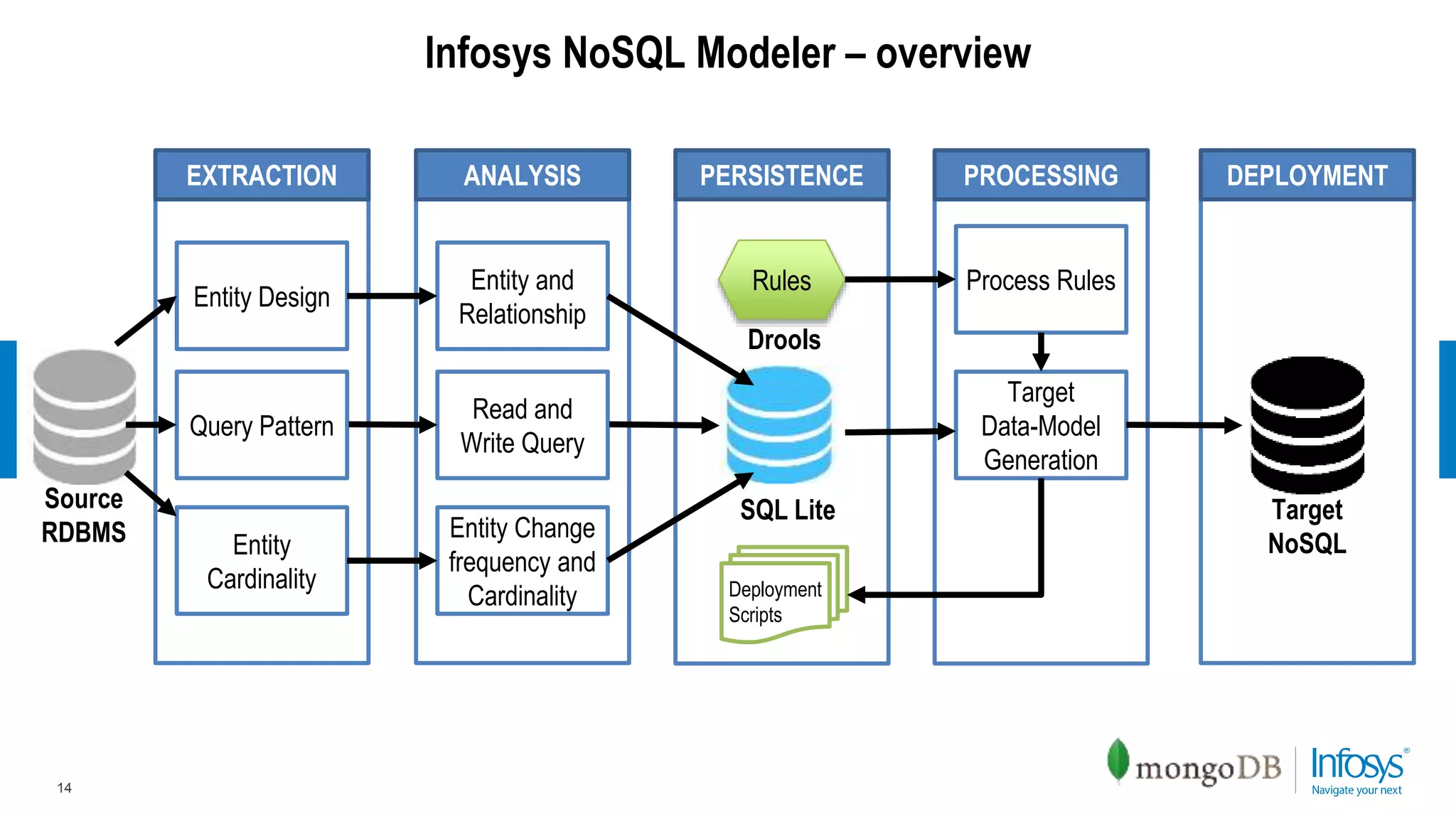 Infosys NoSQL Modeler – overview
14
EXTRACTION ANALYSIS PERSISTENCE PROCESSING DEPLOYMENT
Source
RDBMS
Entity Design
Query Pattern
Entity
Cardinality
Entity and
Relationship
Read and
Write Query
Entity Change
frequency and
Cardinality
Rules
Drools
SQL Lite
Target
Data-Model
Generation
Deployment
Scripts
Target
NoSQL
Process Rules
 