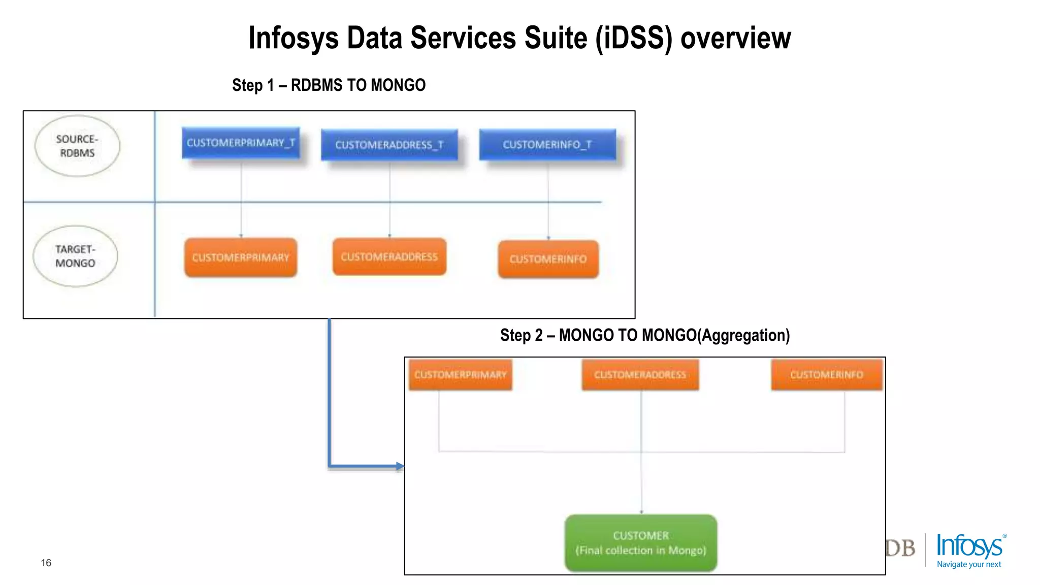 16
Step 1 – RDBMS TO MONGO
Step 2 – MONGO TO MONGO(Aggregation)
Infosys Data Services Suite (iDSS) overview
 