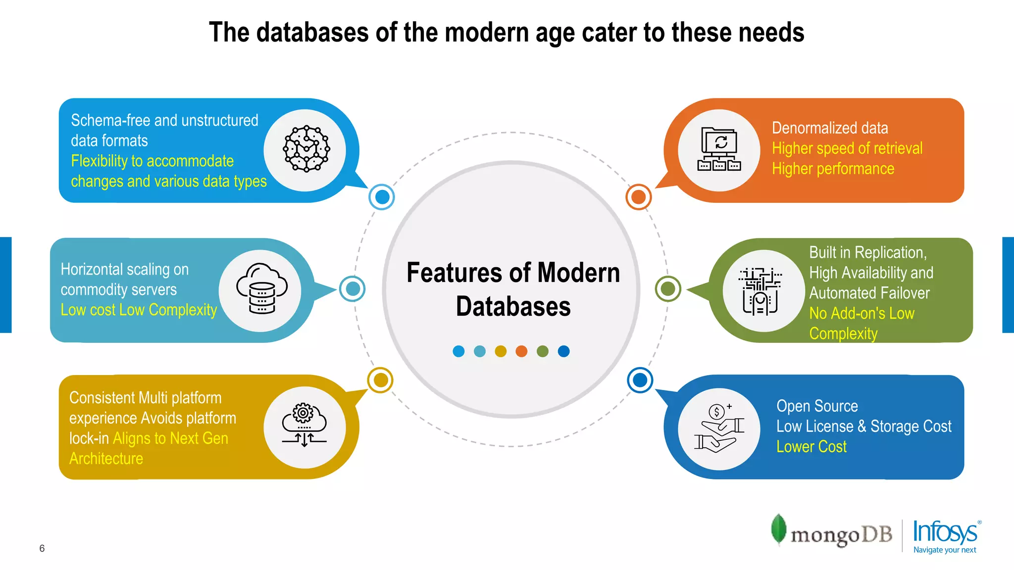 The databases of the modern age cater to these needs
Features of Modern
Databases
Schema-free and unstructured
data formats
Flexibility to accommodate
changes and various data types
Horizontal scaling on
commodity servers
Low cost Low Complexity
Consistent Multi platform
experience Avoids platform
lock-in Aligns to Next Gen
Architecture
Denormalized data
Higher speed of retrieval
Higher performance
Built in Replication,
High Availability and
Automated Failover
No Add-on's Low
Complexity
Open Source
Low License & Storage Cost
Lower Cost
6
 