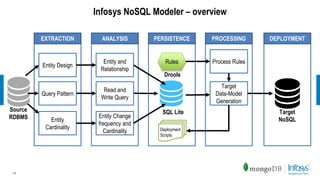 Infosys NoSQL Modeler – overview
14
EXTRACTION ANALYSIS PERSISTENCE PROCESSING DEPLOYMENT
Source
RDBMS
Entity Design
Query Pattern
Entity
Cardinality
Entity and
Relationship
Read and
Write Query
Entity Change
frequency and
Cardinality
Rules
Drools
SQL Lite
Target
Data-Model
Generation
Deployment
Scripts
Target
NoSQL
Process Rules
 