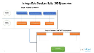 16
Step 1 – RDBMS TO MONGO
Step 2 – MONGO TO MONGO(Aggregation)
Infosys Data Services Suite (iDSS) overview
 