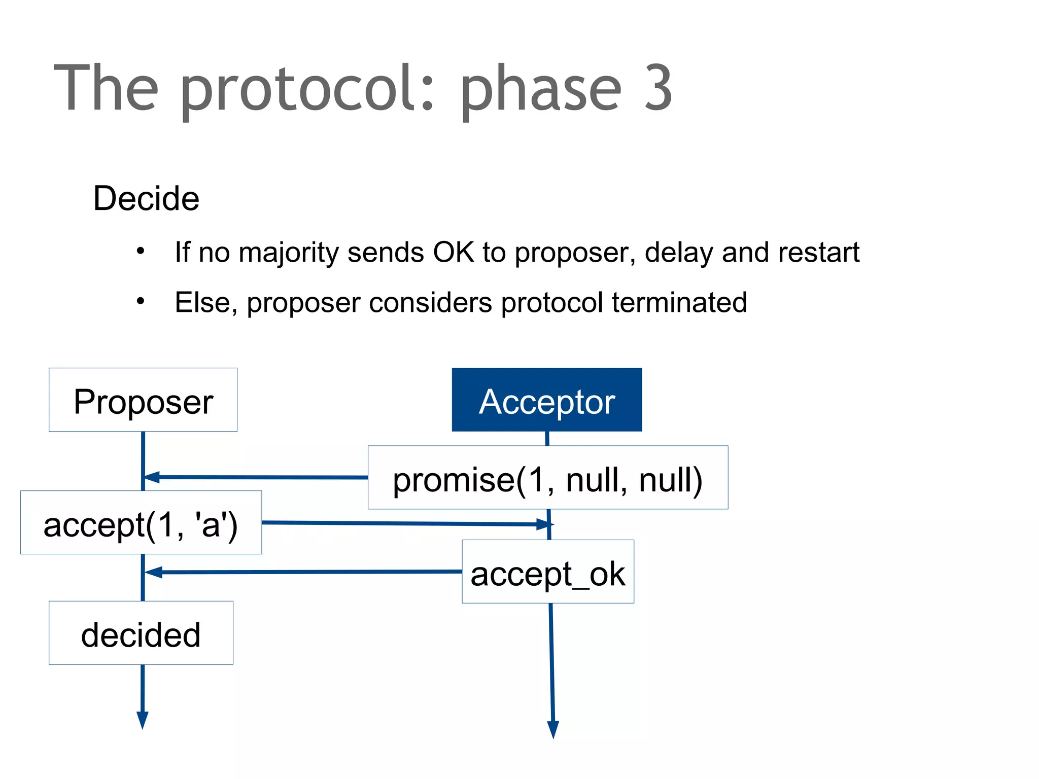 Partitioning
Network partitioning may split rings temporarily

N7

N0

N1

N6
N5

N7
N2

N4

N3

N0
N1

N2
N5
N6

N7

N4
N3

N2
N5

N0
N1

N3 N6

N4

 