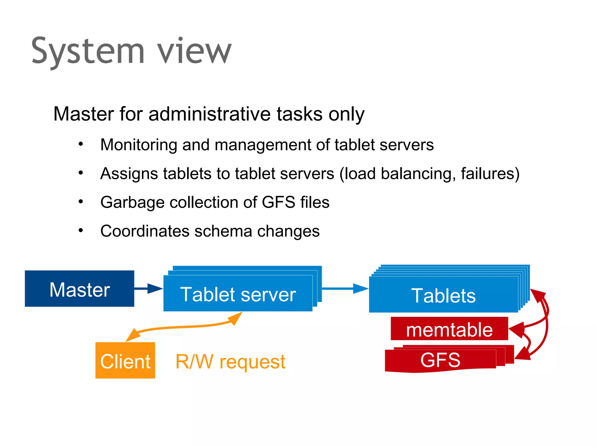 Eventual Consistency
Replication of a put() is asynchronous
•

Eventual Consistency

N0 K0

N7

Coordinator
N1 Copy 1 K0

N6

N2 Copy 2 K0

N5
N4

N3 Copy 3 K0

 