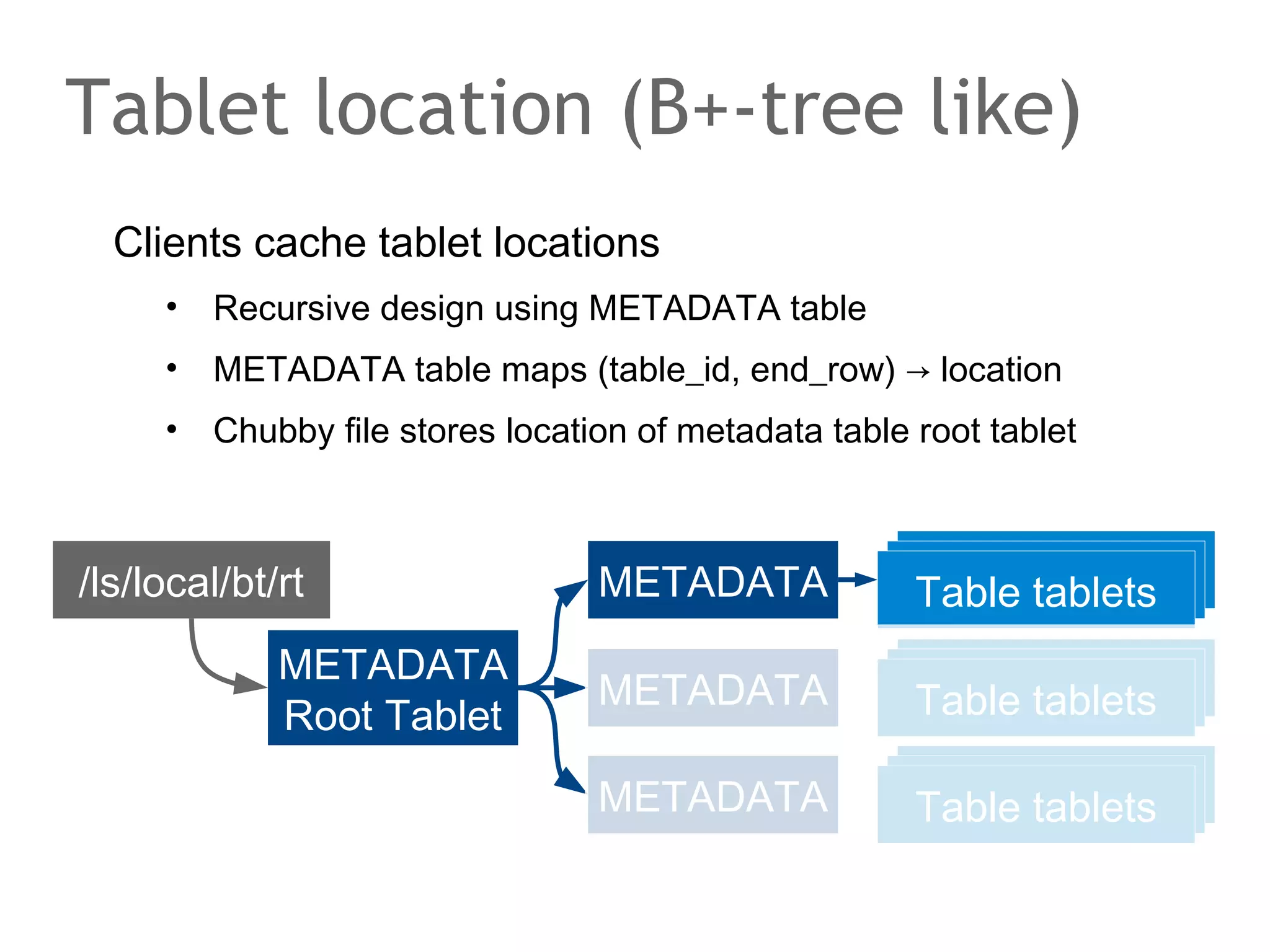 The speaker says...
Similar to Chord, Dynamo can store every key on multiple
nodes for fault tolerance. The number of copies can be
configured.
In order to reply as fast as possible to a put() operation the
so-called coordinator uses asynchronous replication.
Eventually, after some time, all replicas hold the latest
version of the key. Like with MySQL Replication it may
happen that a client either does not find a copy of the key at
a node that is supposed to hold a copy, or the client sees an
old stale version of the key.

 