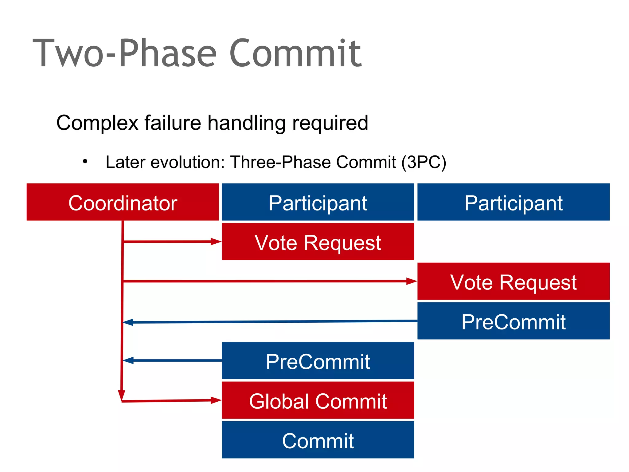 Using version stamp?
Introduces single point of failure
•

Either all updates come from the same source

•

Or we introduce a single, global sequencer

put(0, 2)

N0 Version = 2
N1 Version = 2
N2 Version = 1

get(0)

N3 Version = 1

 