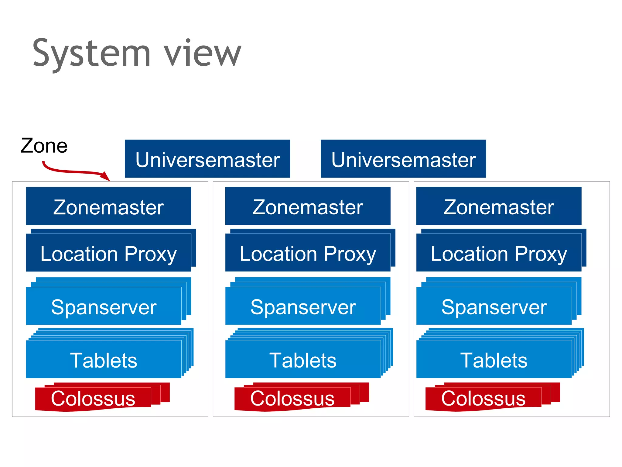 The speaker says...
What works is using a vector clock. A vector clock holds the
version stamp of every node that has a copy of a data item.
Say, we have a data item replicated at three nodes, N=3.
We do an update on node N0 and the update is replicated to
N1. When N0 does the update, it increments its version stamp
in the vector and sends it to the other nodes together with
the modified data item. When the other nodes receive the
update, they compare their local vector clock with the
received one entry by entry. If all version stamps are lower
than the local ones, there's no conflict. Then, the new value
is accepted and the local vector clock is updated.

 