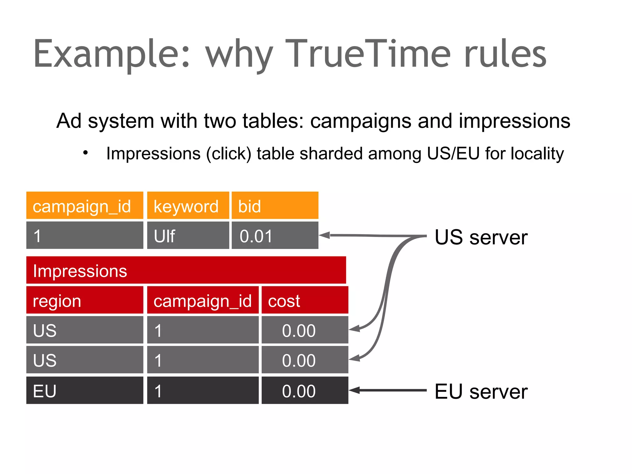The speaker says...
Write conflics can be detected in the same way.
It is the clients responsibility to solve them. Dynamo will
keep both versions of the data in conflict and wait for a client
to decide.
In other words: your problem! This is the drawback of a
system designed for maximum availability.

 