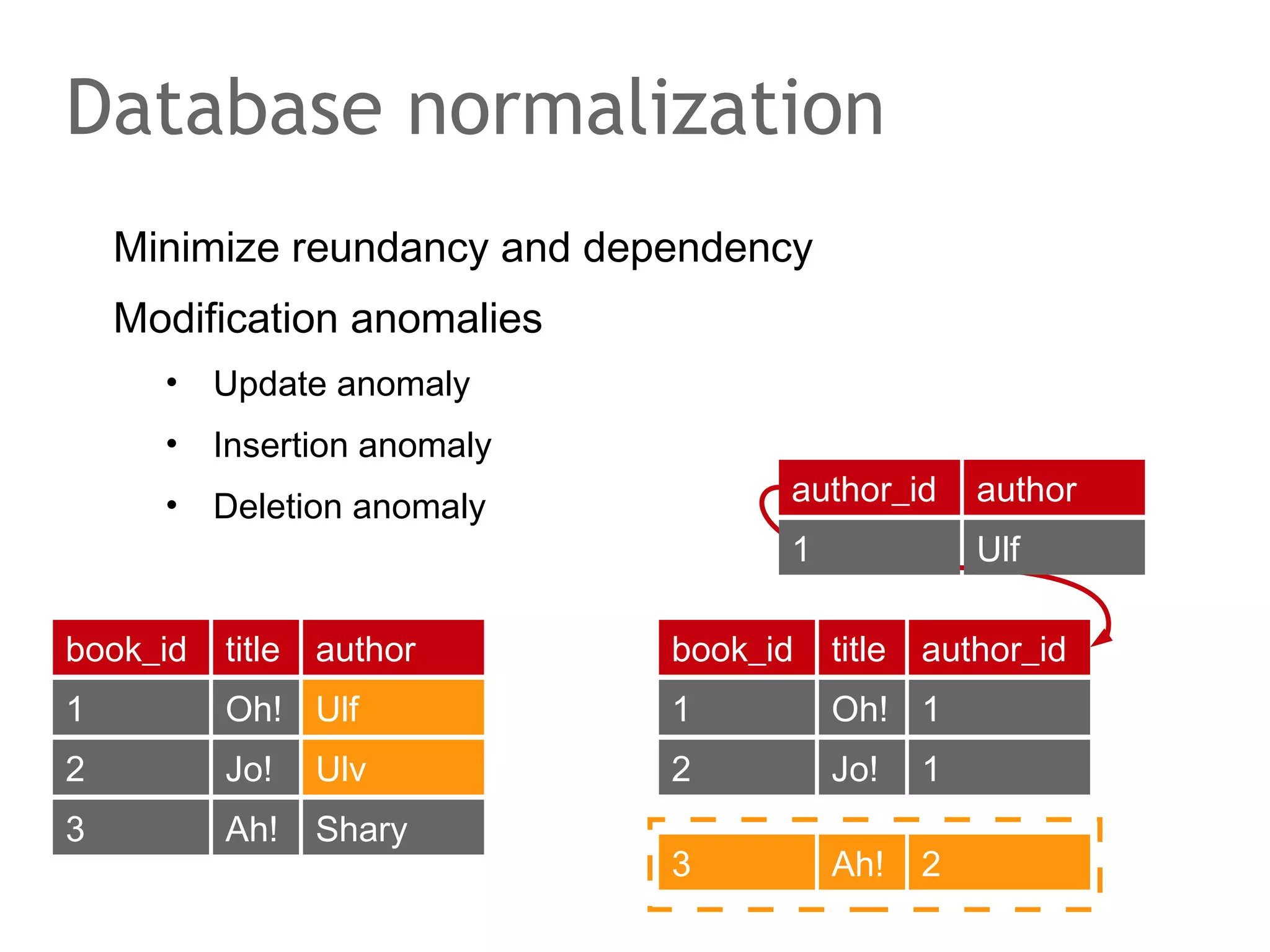 State changes over time
class ticket {
private $seats;
…
public function addSeat(Seat $seat) {
$seats[] = $seat;

State1 at t1

}
}
$t = new ticket();
$t->addSeat(new Seat(1, 1, 9.99));

State2 at t2

 