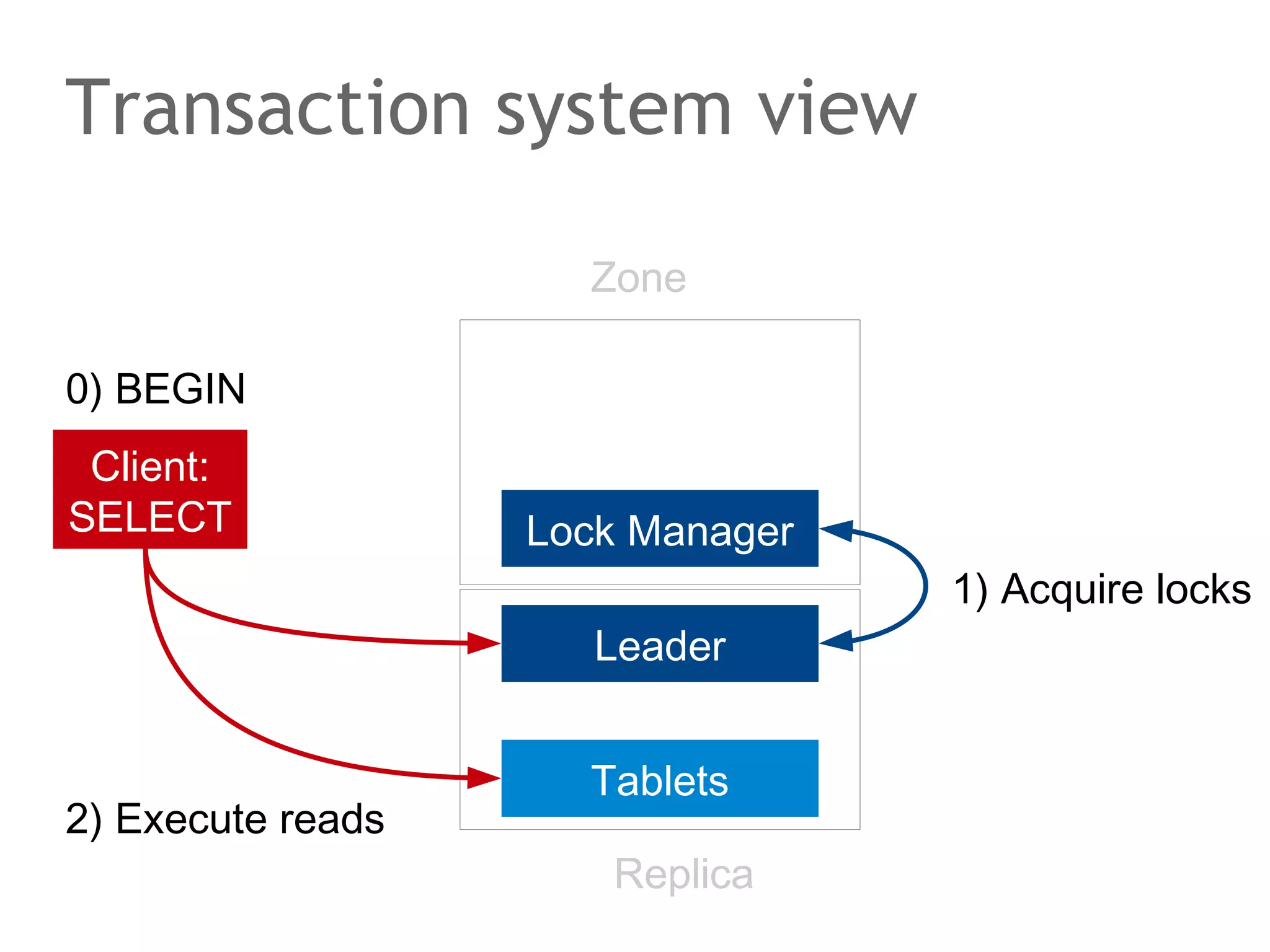 The speaker says...
Conflict-free Replicated Data Types are abstract data types.
Easy. They are special abstract types in the context of
eventual consistency: eventually, they converge to a
consistent state even in the presence of a partition! In other
words: you can perform any operation allowed on the ADT,
at any time, without ever having to think about conflicts. The
node/replica takes care of resolving the conflict (eventually).
The trick behind: operations either commute, or there is an
implicit rule which conflicting operation wins. For example,
Riak chooses an „add wins“ strategy if in doubt.

 