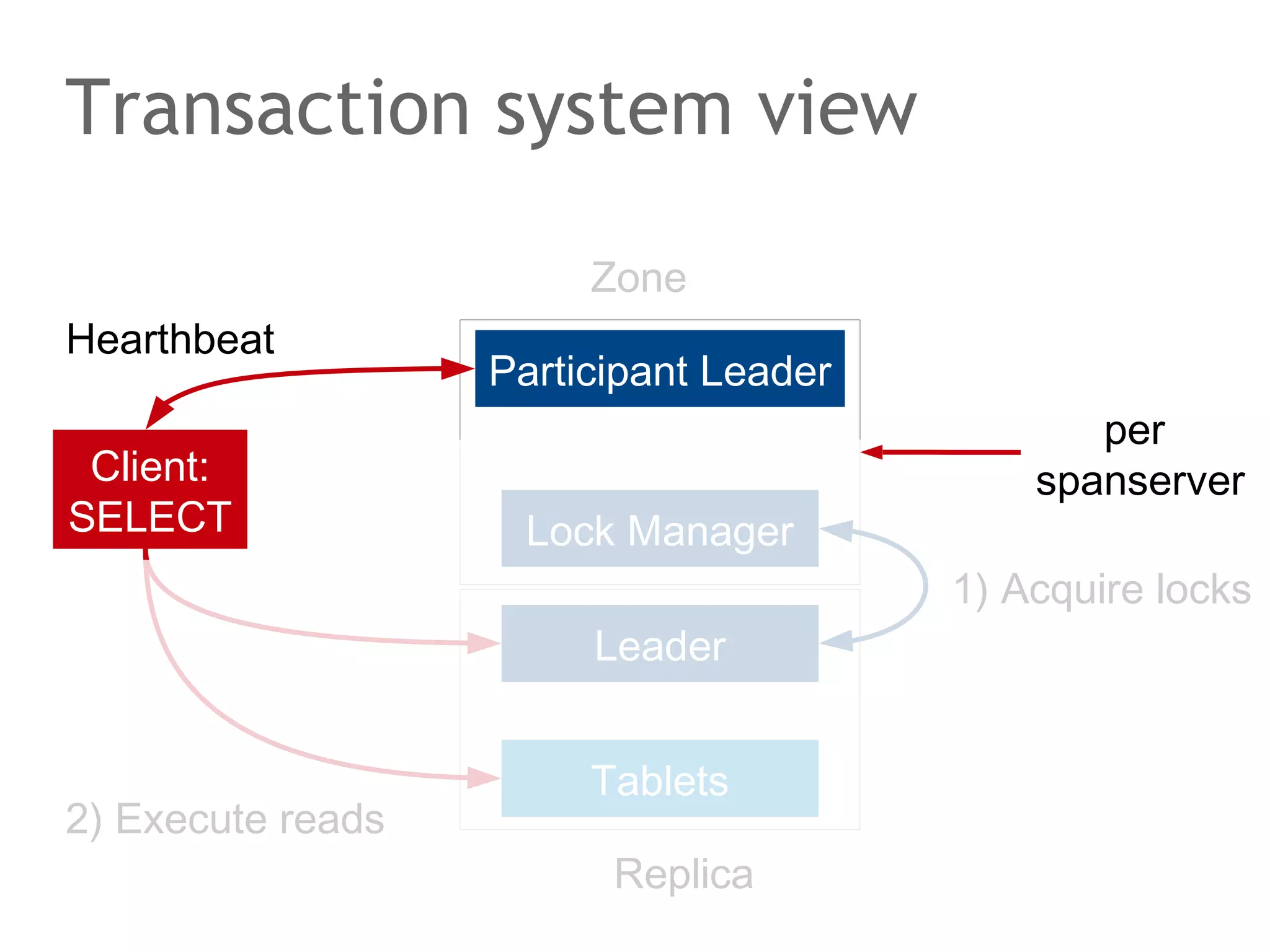 Riak 2.0: CRDT's
N0

N1

{{N0, 0}, {N1, 0}}
{a}
{a: {0}}

{{N0, 0}, {N1, 0}}
{a}
{a: {0}}

{{N0, 0}, {N1, 0}}
{a}
{a: {0}}

{{N0, 0}, {N1, 1}}
{}

{a: {0}} < {{N0, 0}, {N1, 1}}
{{N0, 0}, {N1, 1}}
{}

{{N0, 0}, {N1, 1}}
{}

remove(a)

 