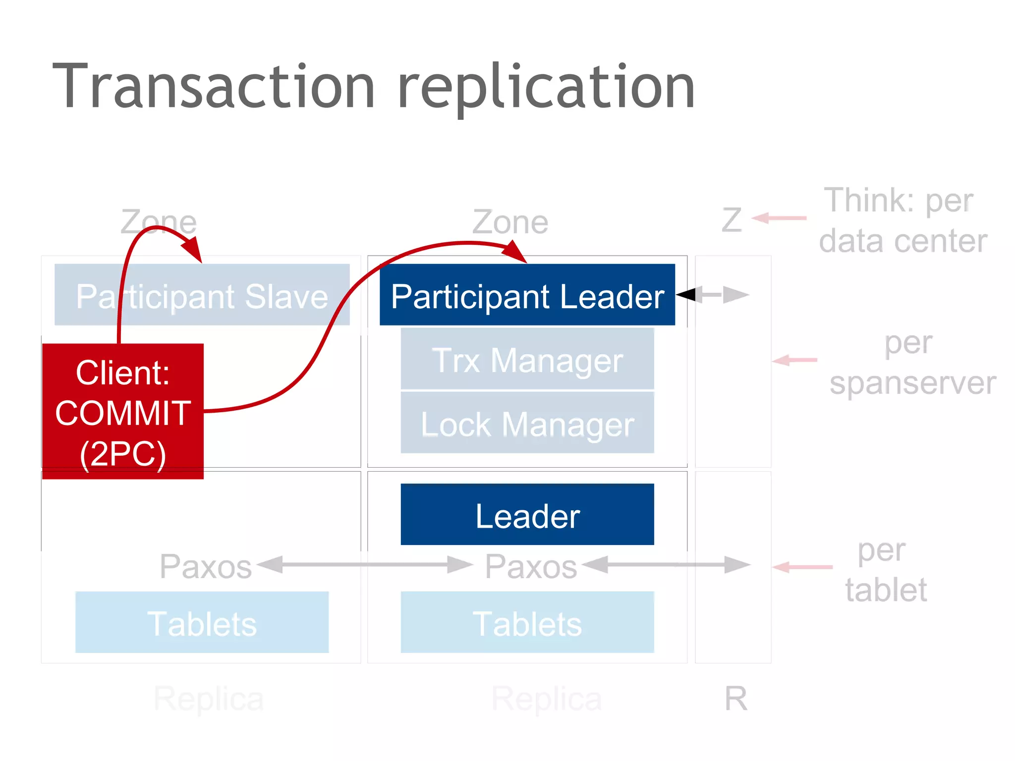 The speaker says...
Imagine you have a set of {a} on two nodes/replicas.
Partitioning happens and the system is aware of the
partitioning. After the partitioning Riak finds two distinct sets:
{a}, {}. How to merge: what has caused this? Either the sets
have been empty before the partitioning, or a was remove
from the set during the partitioning.
Vector clocks and casuality will tell! Riak keeps a vector
clock for the set (that dominates) and a vector clock for each
member in the set (see documentation). This enables Riak
to find out whether a was removed or not part of the set
before partitioning. CAP? Solved – sort of...: eventually

 