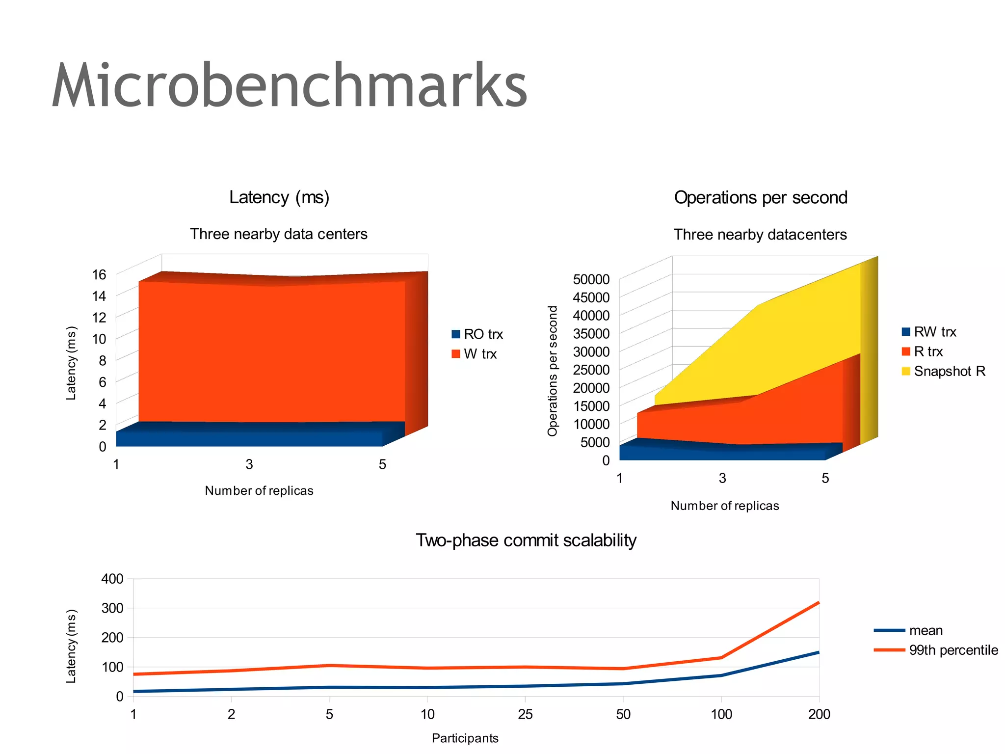 CAP: Dynamo & frieds
In the context of CAP
•

Consistency – poor and eventual: developers to solve the mess

•

Consistency – poor but: high hopes on CRDT's

•

Availability – high: quorum, decentralized, shared nothing

•

Partition tolerance – extreme: continues running, always

 