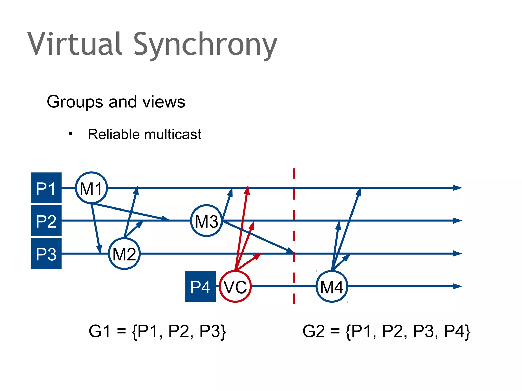 The speaker says...
The Google File System is a building block for BigTable,
which is why we touch it. GFS is built atop of commodity
hardware and Linux.
Files stored in GFS are managed in chunks. Chunks are
stored on chunkservers. By default each chunk has a
replication factor of three.
The master does not store chunks but keeps metadata
information where to find the chunks of a file. Clients
connect to the master to learn where to find files. Because
metadata information is relatively small, it can be kept in
main memory and the master can handle many clients. The
master is using heart-beats to monitor chunkservers and

 