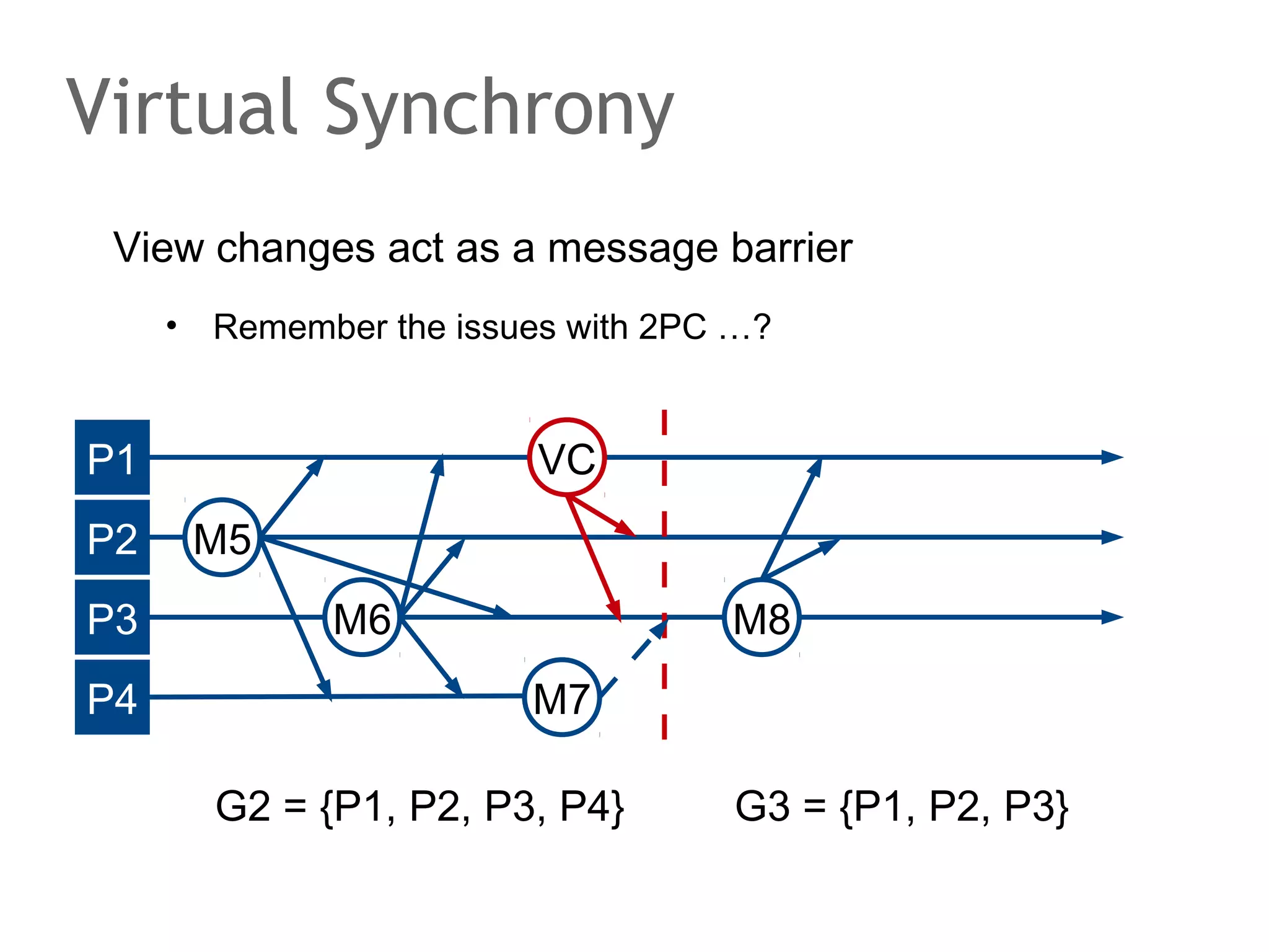GFS client interaction
Basic read protocol
•

Ask master for lease and where to find file

•

Cache info, consistently

•

Read from chunkserver

read('ulf.txt')

Master
Metadata

Chunkserver
Chunks

Chunkserver
Chunks

Chunkserver
Chunks

 